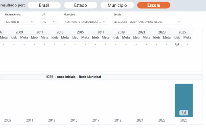 Imagem destaque da notícia: Educação em destaque: EMEF Raimundo Nedel alcança nota 6,6 no IDEB 2025